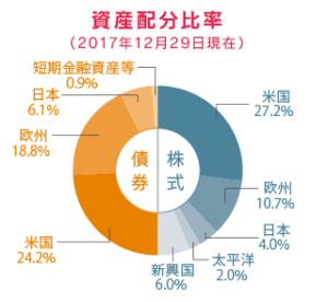 セゾン投信資産配分