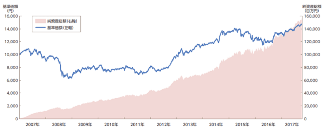 セゾン投信純資産グラフ