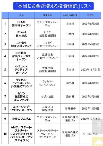 おすすめ投資信託