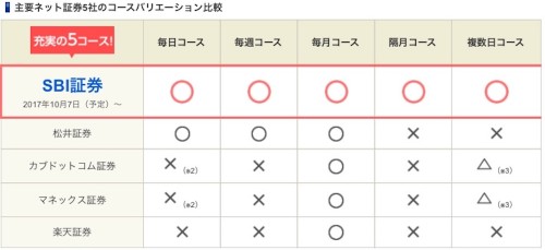 証券会社ごとの特徴