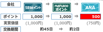 nanacoからANAマイル