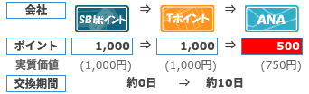 TポイントからANAマイル