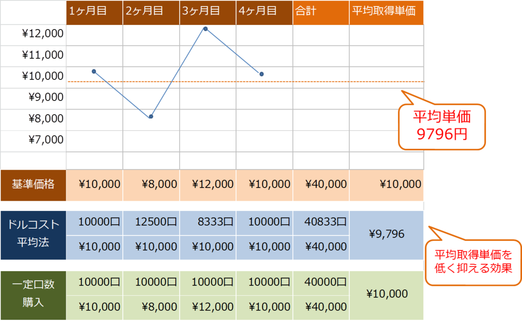 ドルコスト平均法