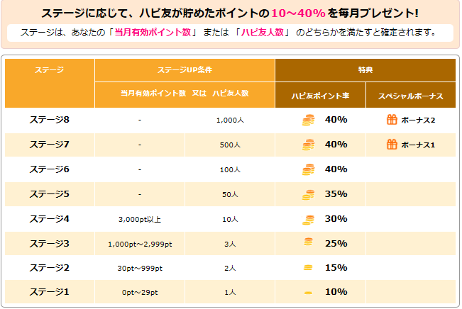 ハピタス紹介制度のDOWNポイント表