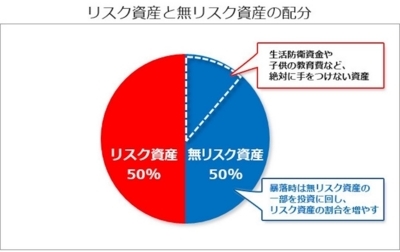 虫取り小僧さんのアセットアロケーション