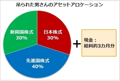 吊られた男さんのアセットアロケーション