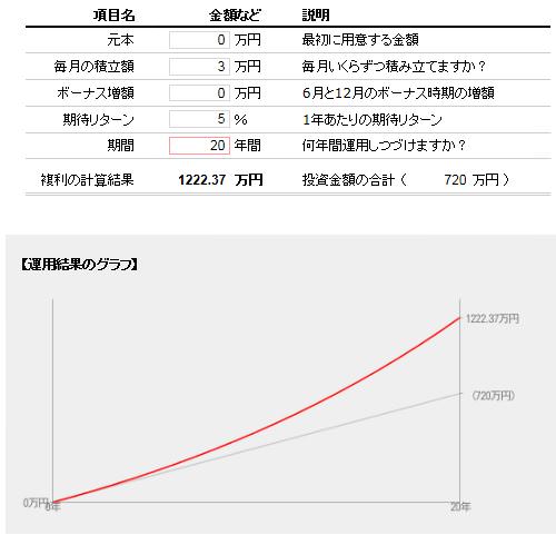 毎月3万円を20年間積立投資して、年利5％で運用した場合