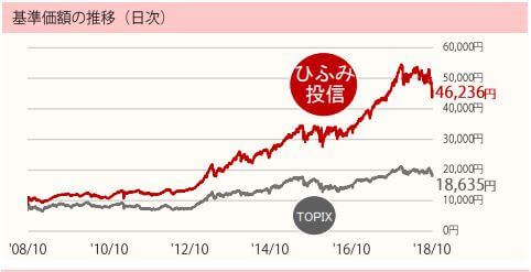 ひふみ投信の評価額の推移