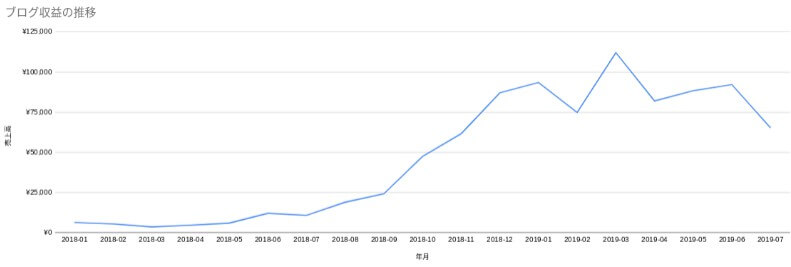 ブログ収益の推移グラフ