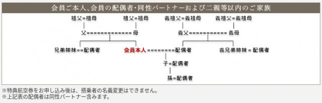 ANAマイレージクラブ｜特典利用者に登録できる家族